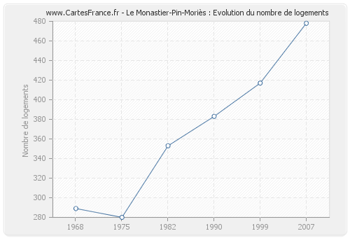 Le Monastier-Pin-Moriès : Evolution du nombre de logements